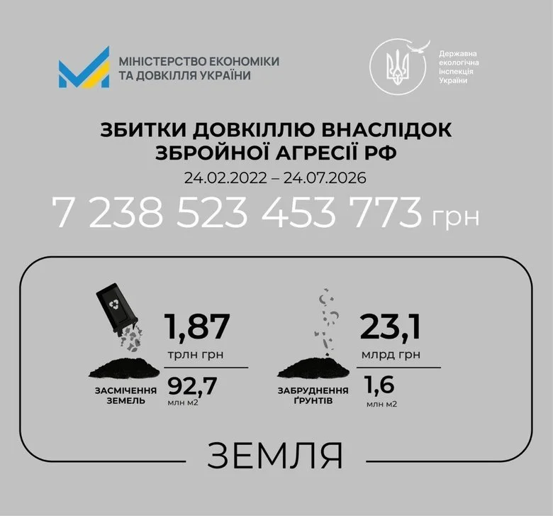 Сума сягнула тринадцятизначного числа. У Мінекономіки розповіли про реальну шкоду довкіллю України через дії РФ Сума сягнула тринадцятизначного числа. У Мінекономіки розповіли про реальну шкоду довкіллю України через дії РФ