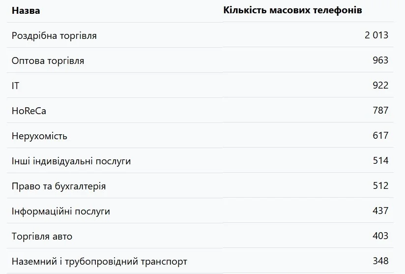 Формально це не порушення, але… В Україні на один телефонний номер зареєстровано 1549 ФОПів — і це масове явище Формально це не порушення, але… В Україні на один телефонний номер зареєстровано 1549 ФОПів — і це масове явище