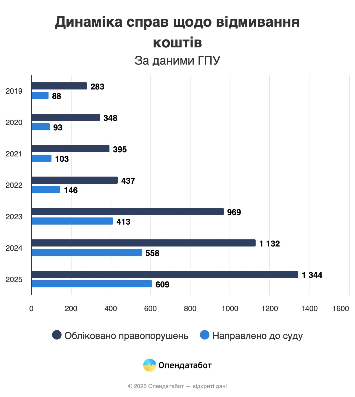 Легалізація вкраденого. За шість років в Україні вп’ятеро зросла кількість справ про відмивання доходів Легалізація вкраденого. За шість років в Україні вп’ятеро зросла кількість справ про відмивання доходів